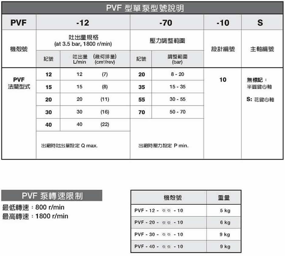 安颂PVF系列可变吐出量叶片泵型号说明