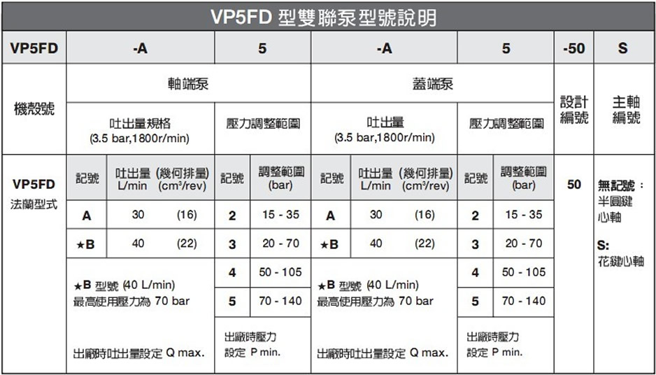 安颂VP5FD可变吐出量叶片泵型号说明
