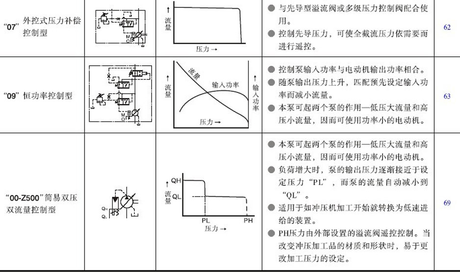 日本油研变量柱塞泵控制方式