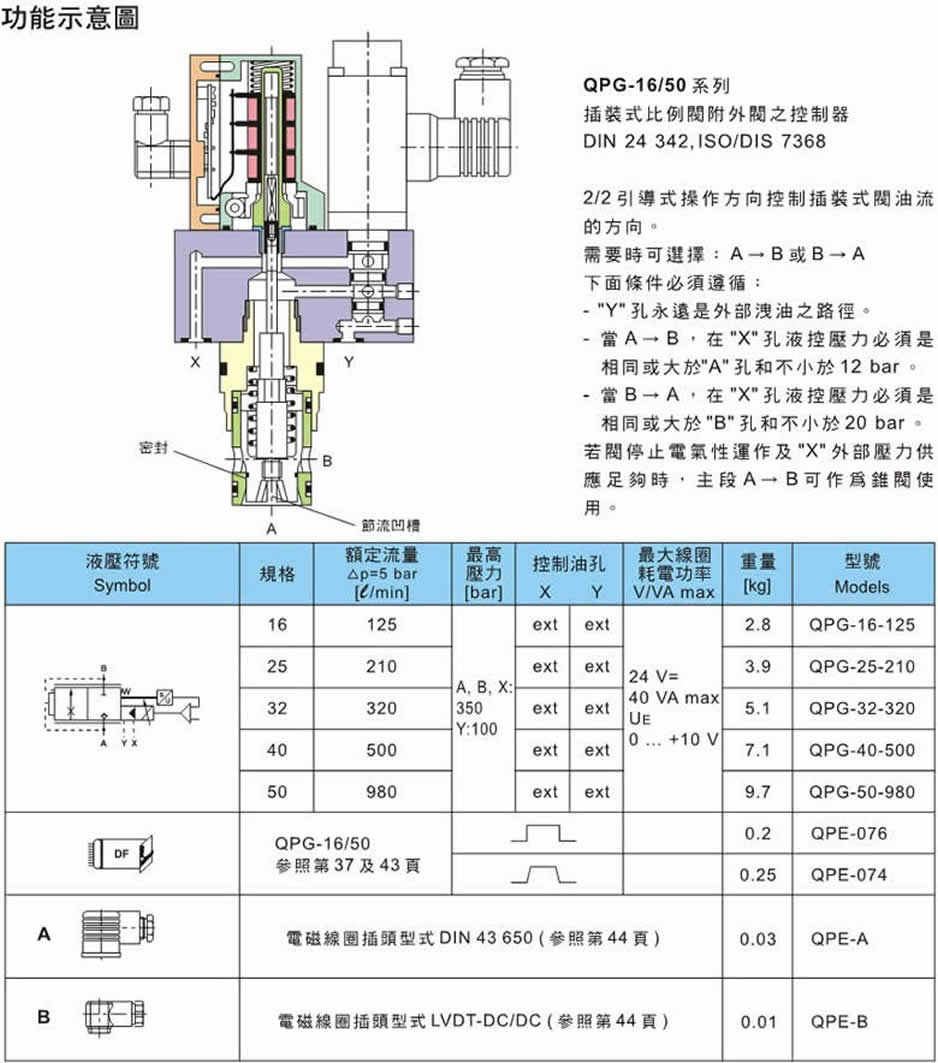 超高响应电液流量阀QPG-16、QPG-25、QPG-32、QPG-40、QPG-50功能意示图及订购型号