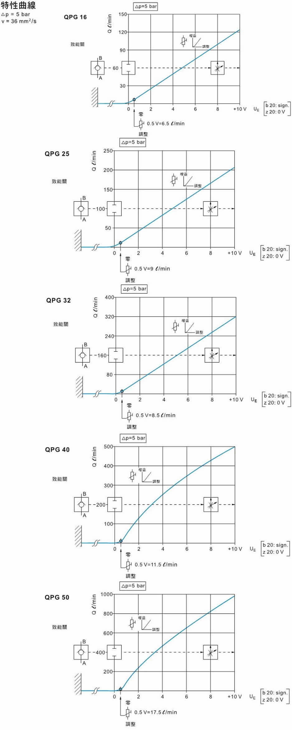 超高响应电液流量阀QPG-16、QPG-25、QPG-32、QPG-40、QPG-50特性曲线