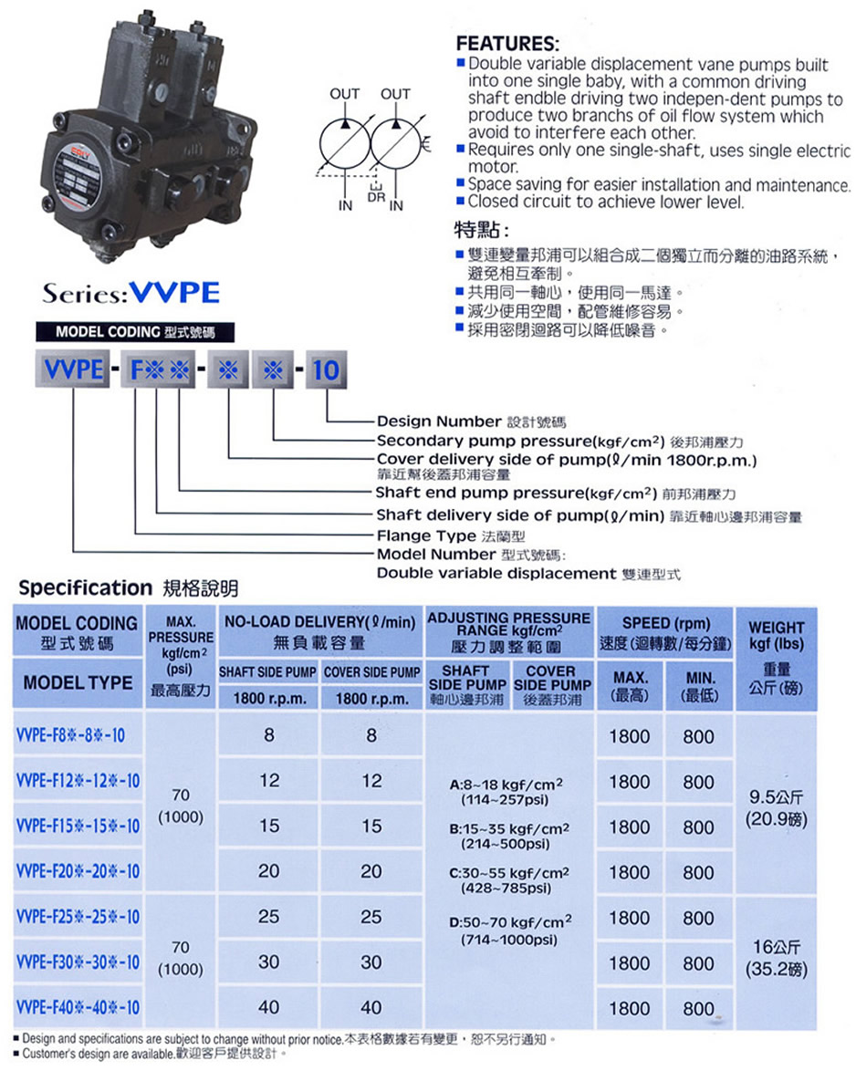 弋力VVPE系列雙聯(lián)葉片泵型號說明